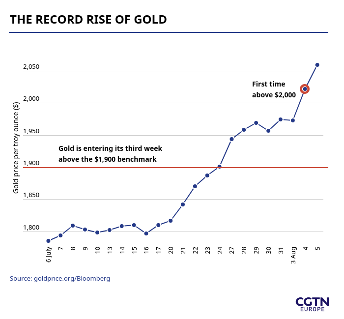 Why is the gold price rising? - CGTN