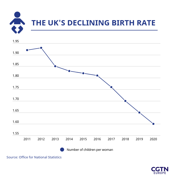 https://newseu.cgtn.com/news/2020-12-10/Birth-rate-drops-to-all-time-low-in-England-and-Wales--W5DTQLFhzq/img/ae4f081fdd98486db37da70aa78beb2f/ae4f081fdd98486db37da70aa78beb2f.png