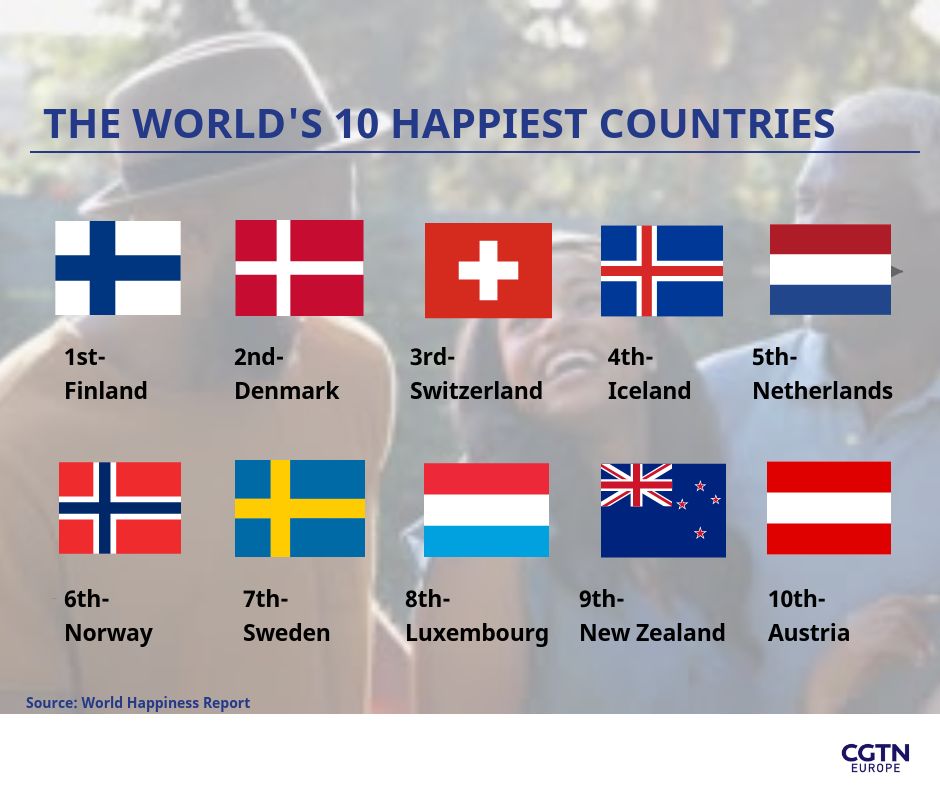 finland-retains-top-spot-but-which-are-the-other-happiest-countries-cgtn