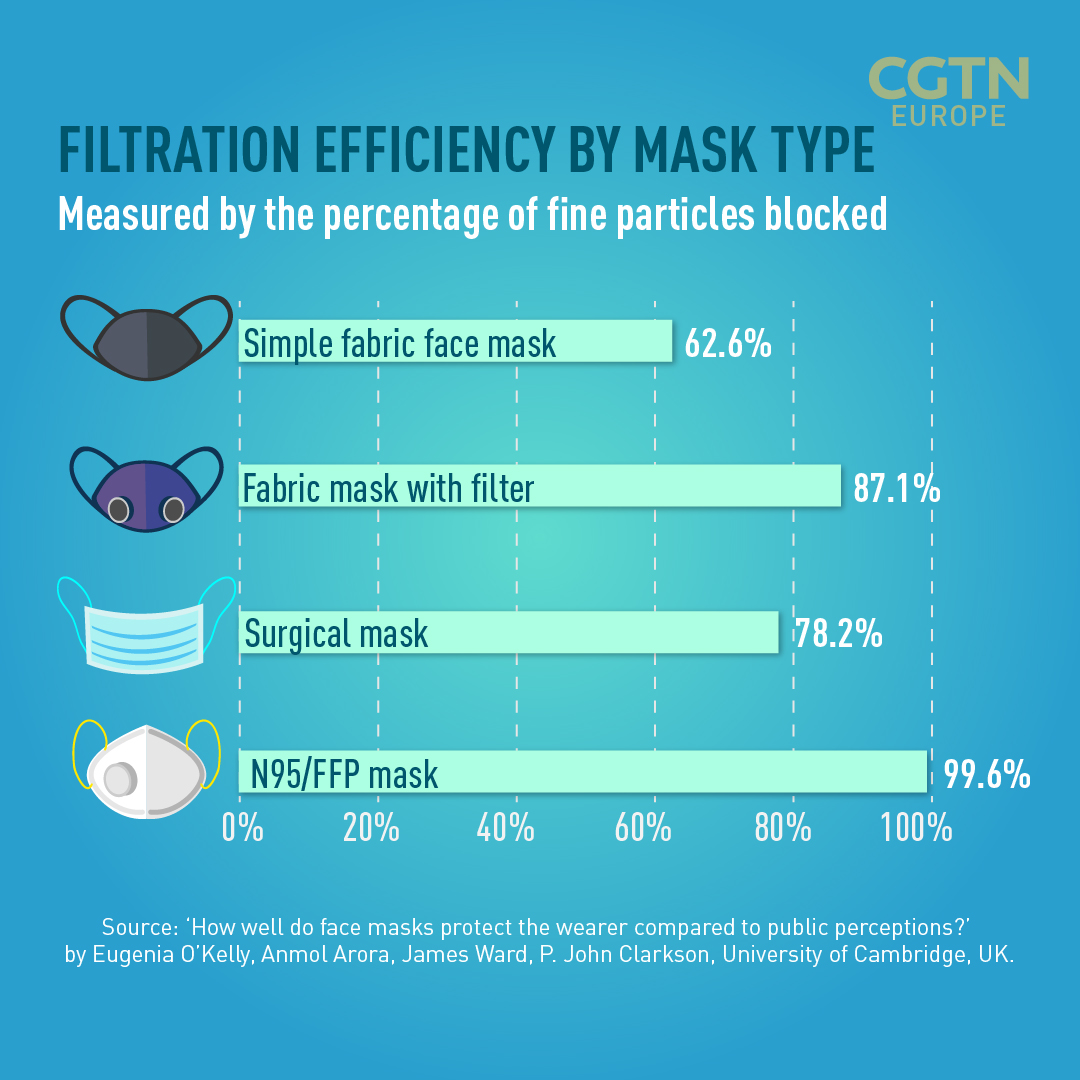 Which type of face mask is most effective against COVID-19?