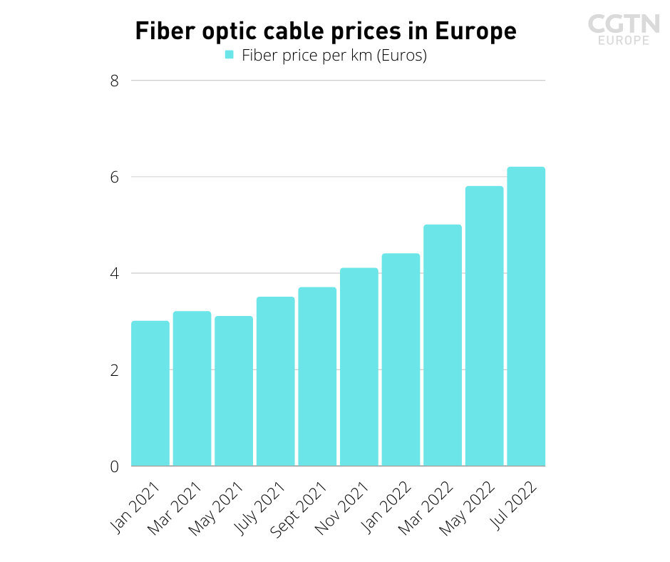 Fiberoptic cable shortage threatening global digital connectivity CGTN