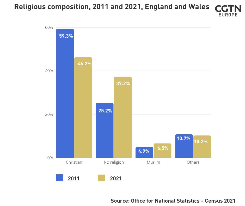 Surge in people in England and Wales identifying as non-religious