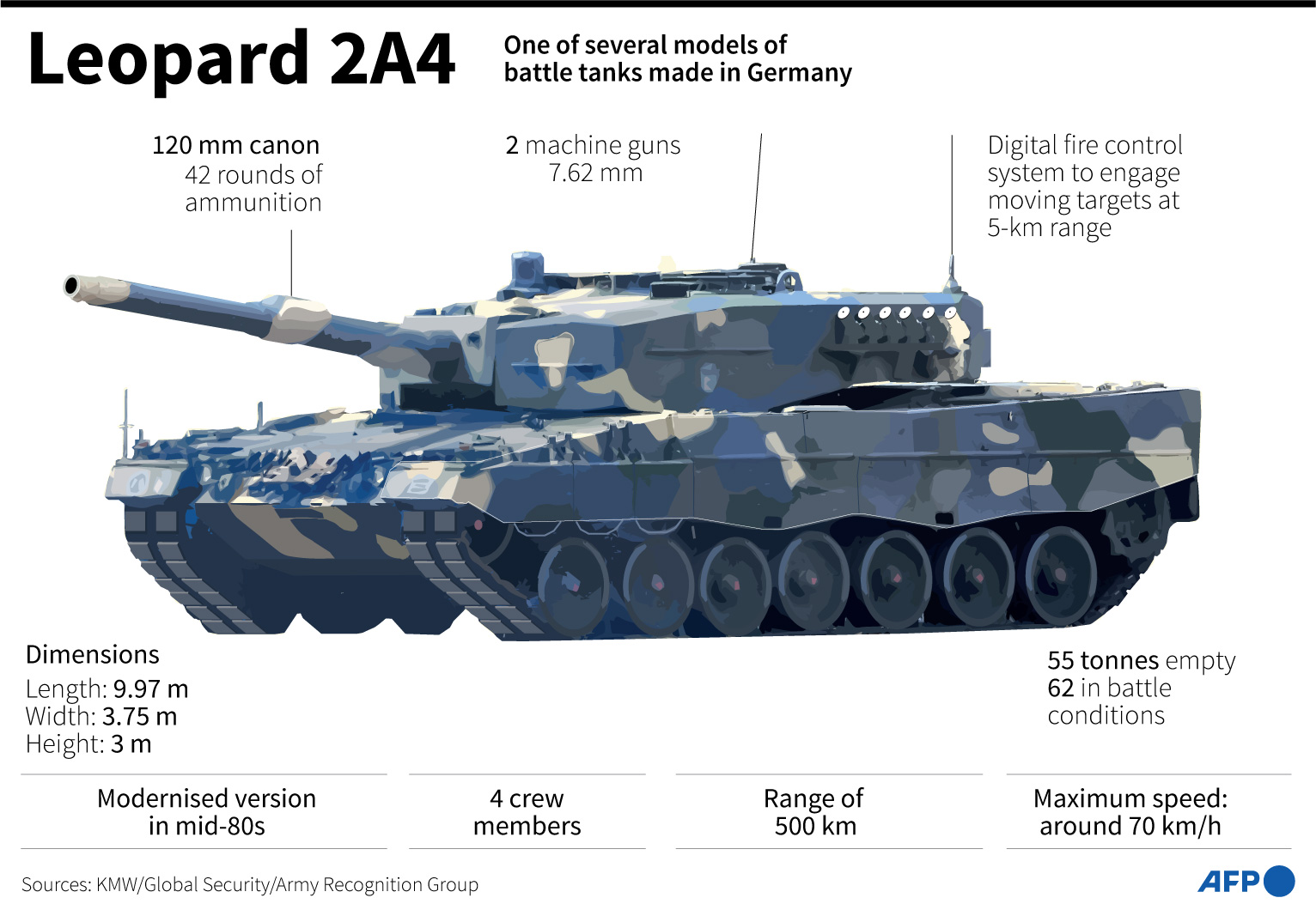 Ukraine conflict – day 334: Poland pushes to send German-built tanks to Ukraine