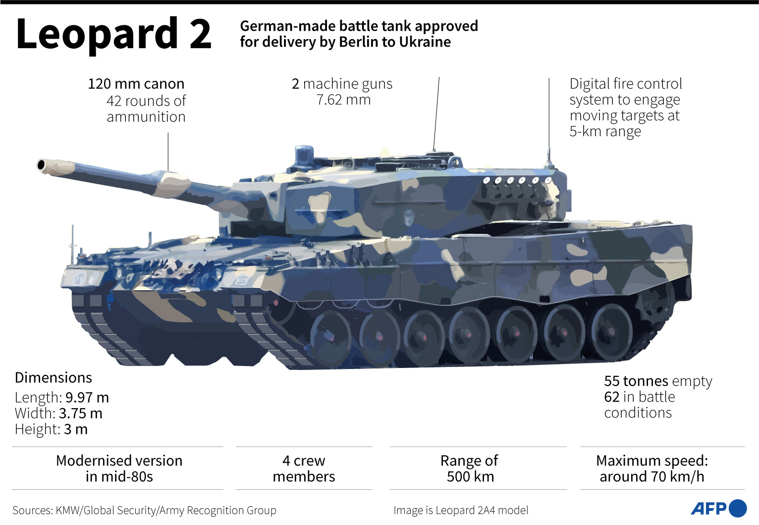 Leopard 2 tanks can now be exported to Ukraine. /Paz Pizarro, Guillermo Rivas Pacheco/AFP