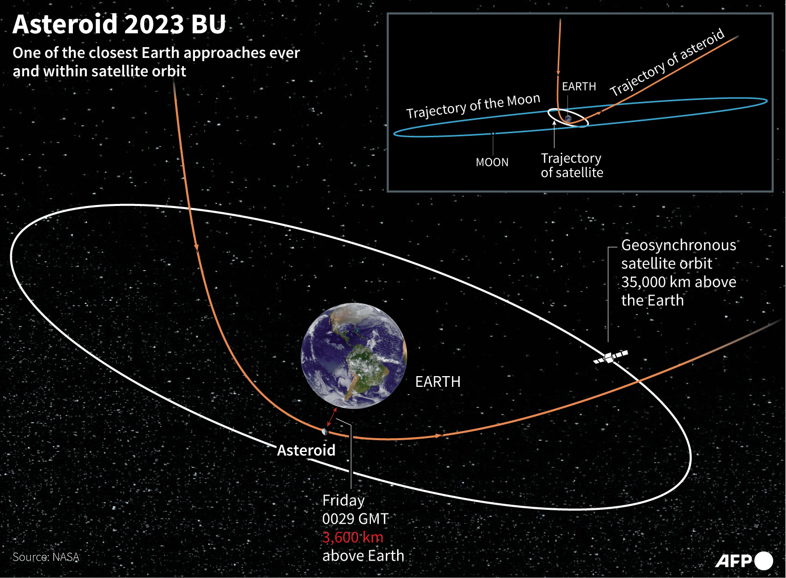A graphic showing the trajectory of asteroid 2023 BU. /Laurence Saubadu, Jonathan Walter/AFP