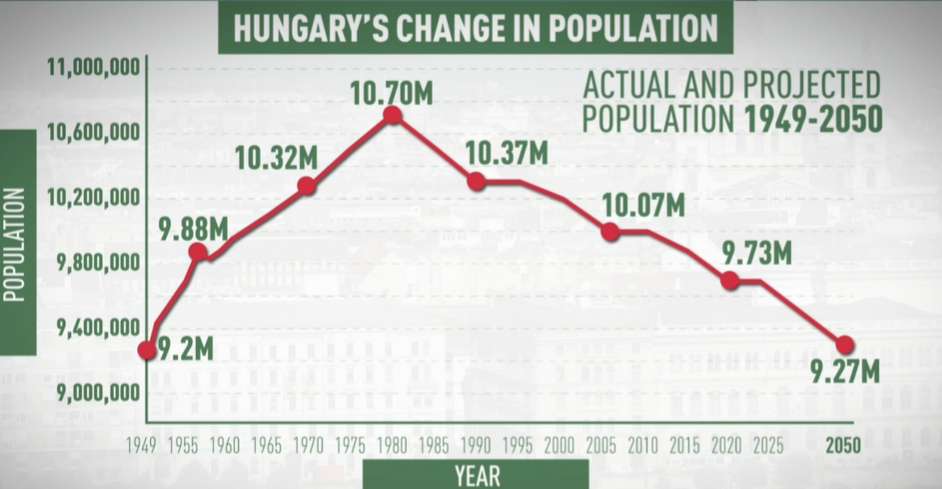 Hungary's population has been in sharp decline since the 1980s and experts believe it could fall by as much as 1.5 million people over the next few decades. /CGTN 