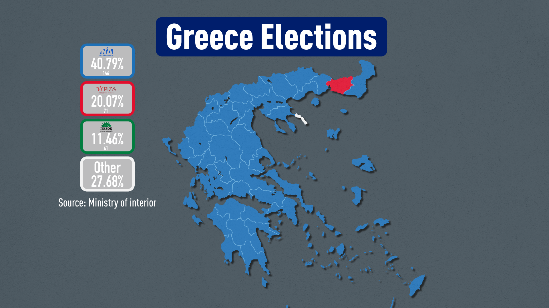 Mitsotakis's New Democracy party won 146 seats, five seats short of the 151 required for a majority. An interior ministry vote map showed all but one of Greece's electoral districts coloured in New Democracy blue. /CGTN
