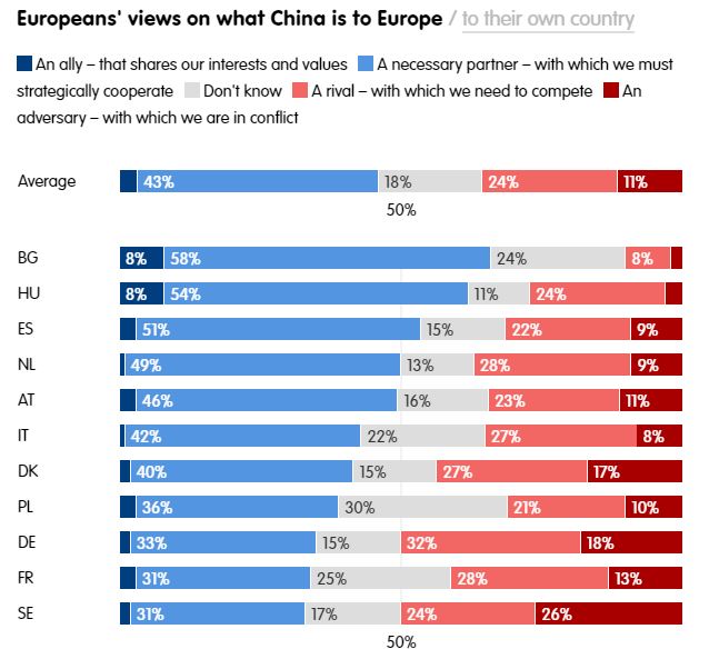 Responses to the question: Generally speaking, thinking about China, which of the following best reflects your view on what it is to Europe?/ECFR