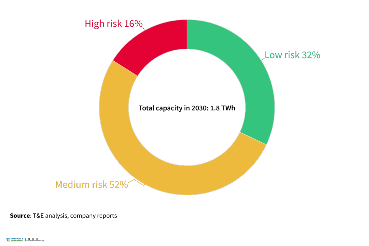 Almost 70 percent of European battery cell capacity is at risk, according to a European Federation for Transport and Environment report from March. /T&E