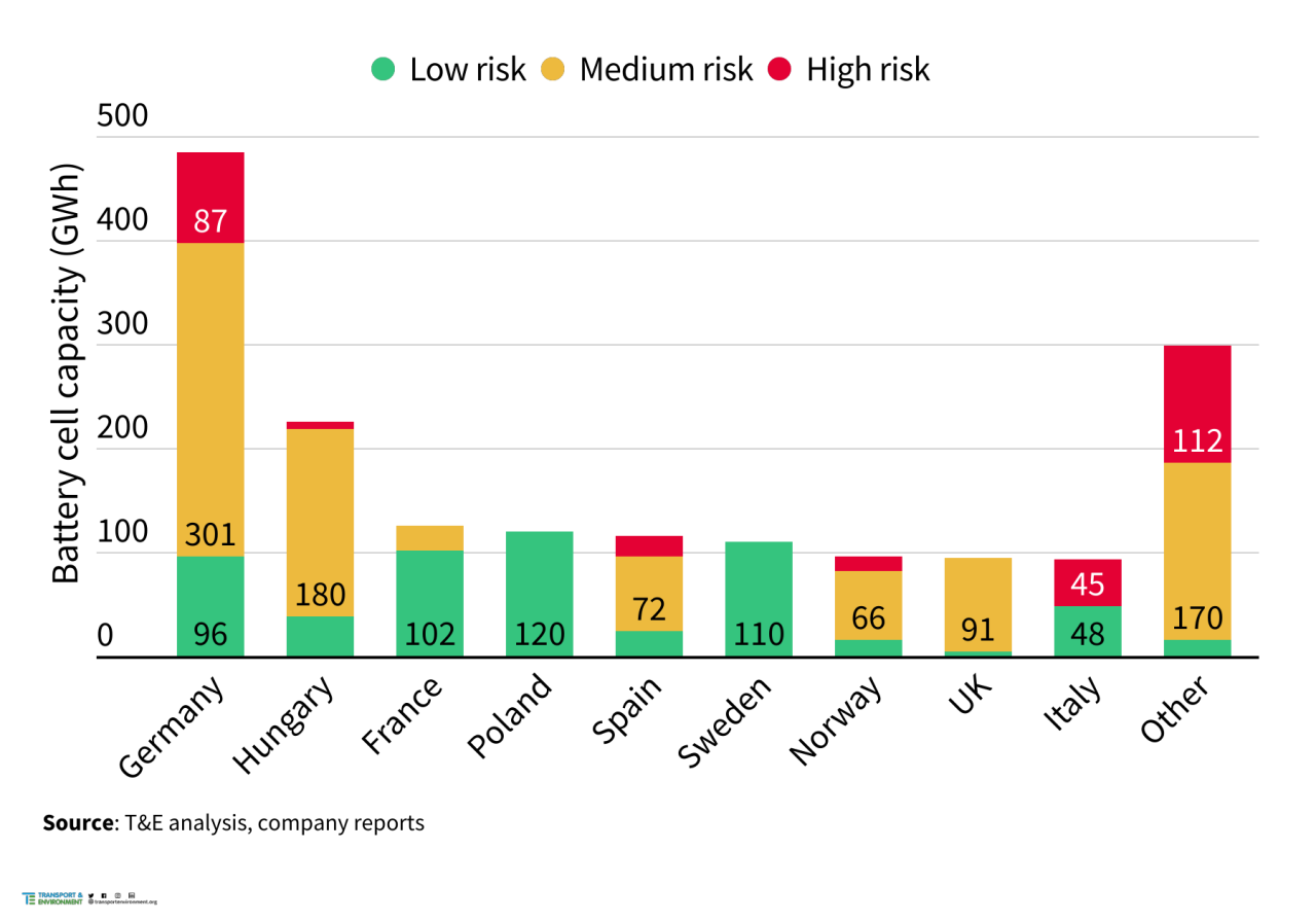 Germany, Hungary and Spain have the largest battery cell capacities at risk, according to a Transport and Environment report. /T&E