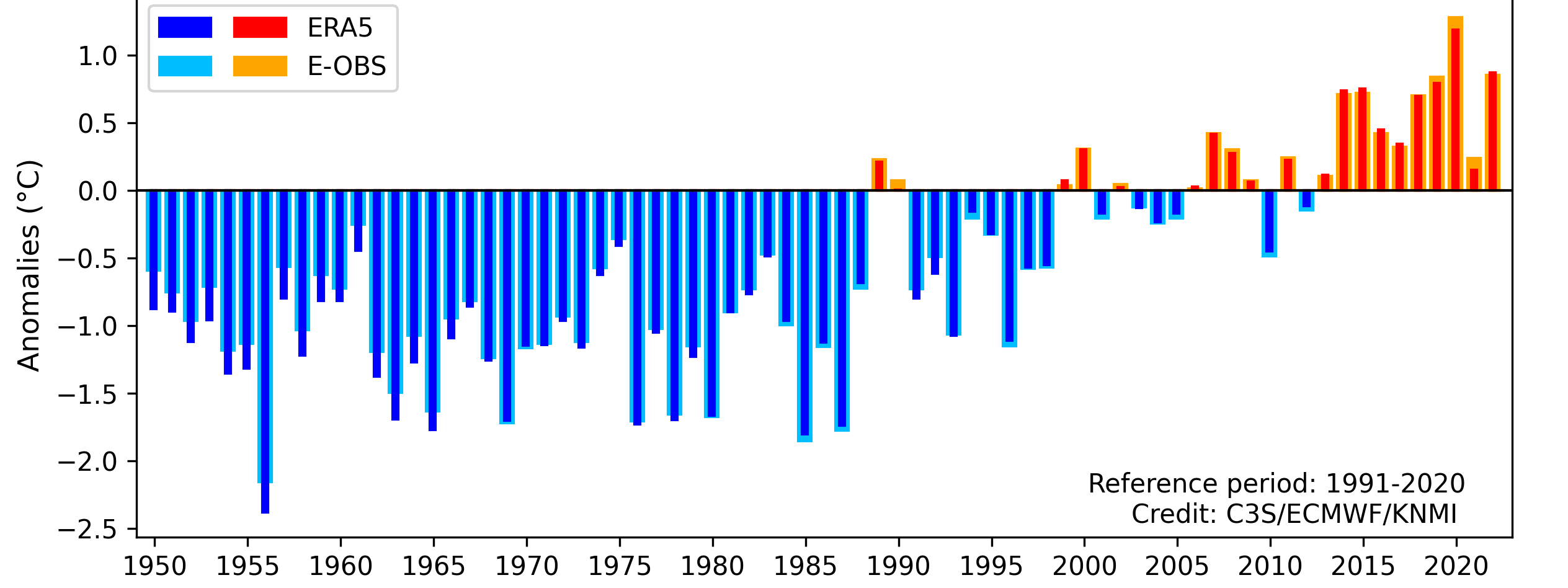 Europe's annual temperature abnormalities. /Copernicus, WMO
