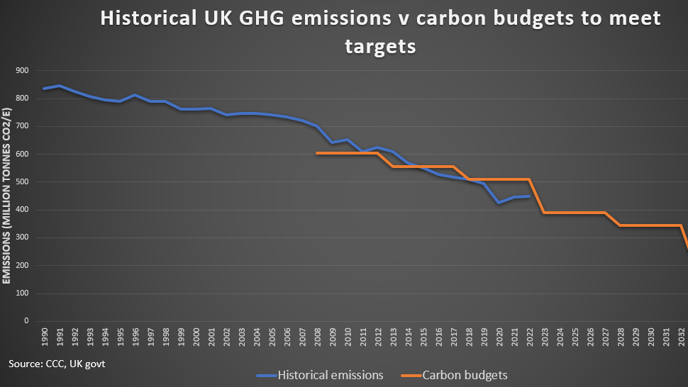 Greenhouse gas emissions for the UK plotted./ Reuters