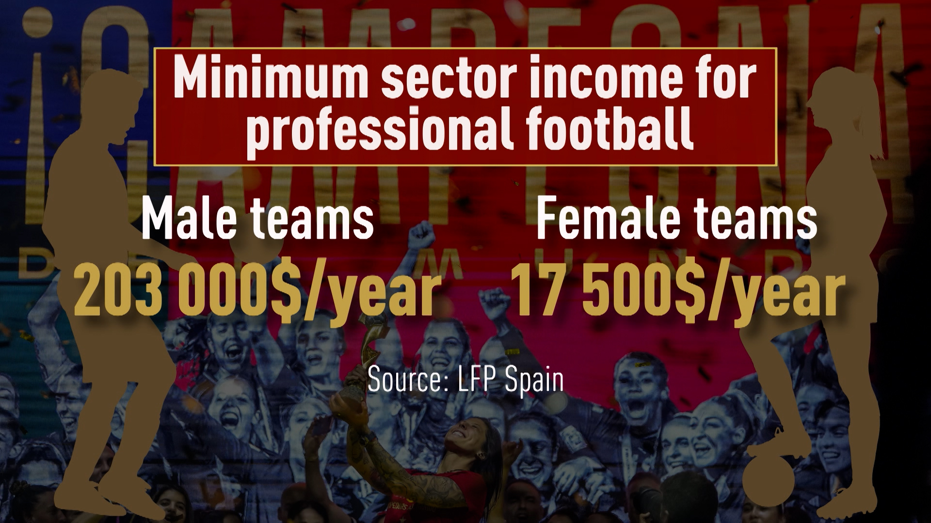 12 times less pay: Women's football in Spain fights for equality