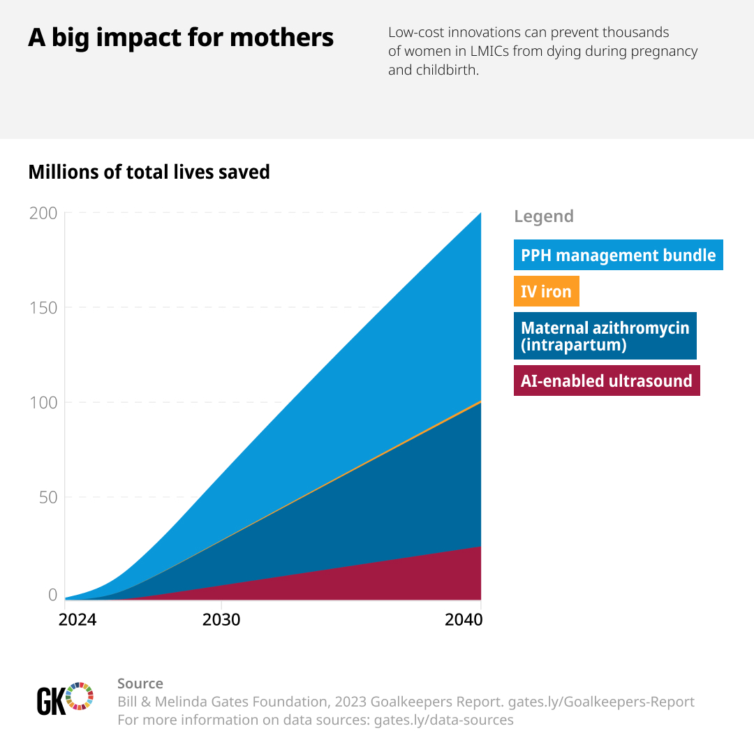 Simple changes would save 200,000 new mothers' lives, Gates Foundation says
