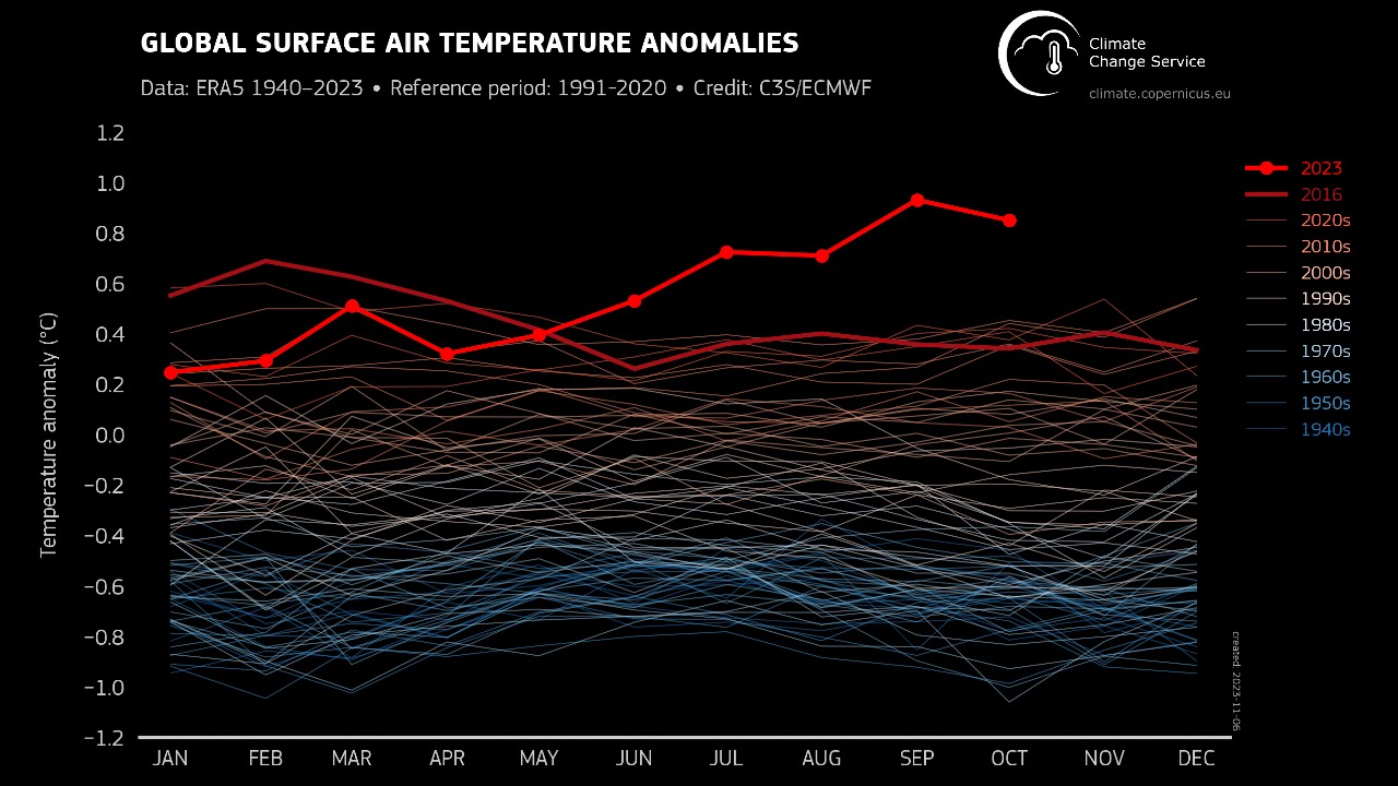 Monthly global surface air temperature anomalies (°C) relative to 1991–2020 from January 1940 to October 2023, plotted as time series for each year. /Copernicus Climate Change Service/ECMWF