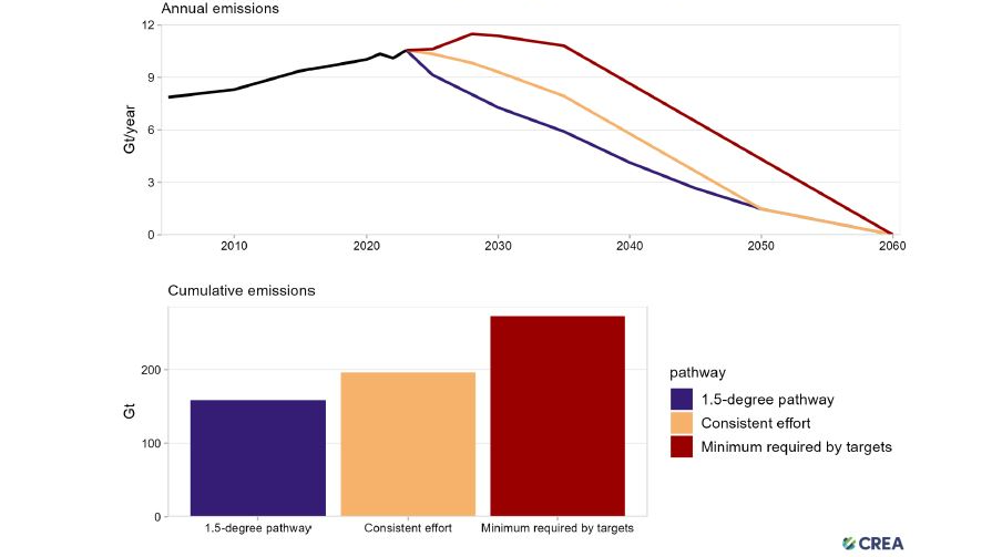 Indicative CO2 emissions pathways for China. /BP Statistical Review of World's Energy; CREA analysis