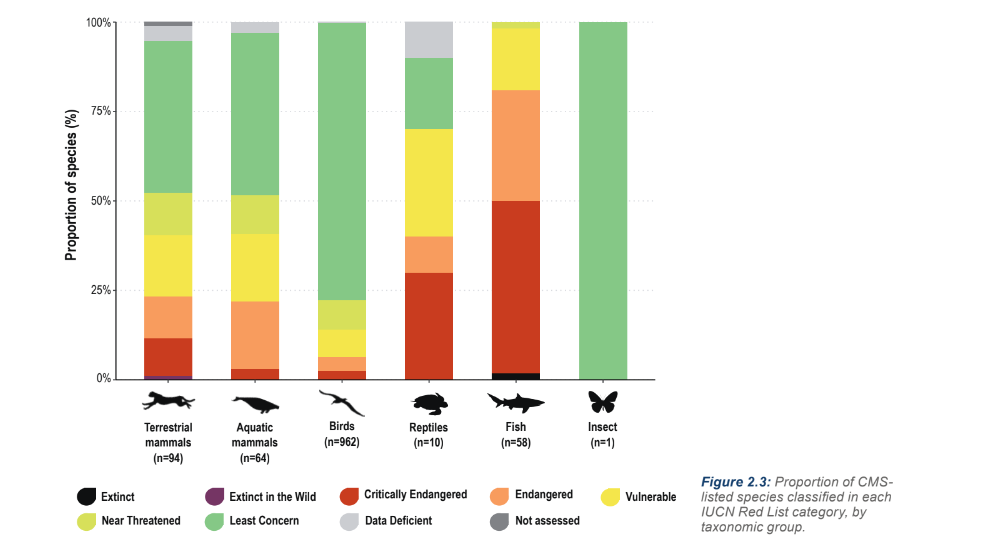 How endangered is each species? /CMS