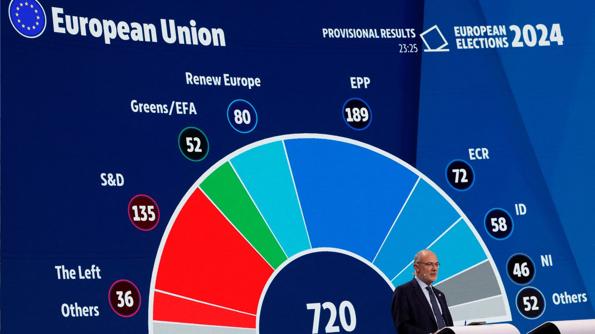 The first provisional results for the European Parliament elections are announced. /Piroschka van de Wouw/Reuters
