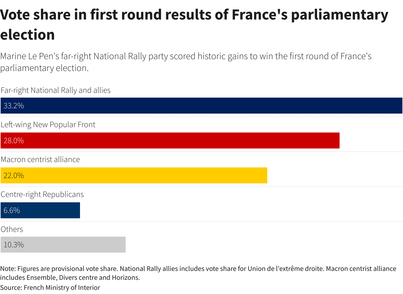 The National Rally hopes to win a majority of seats but its two main rivals are working together to avoid it. /Reuters