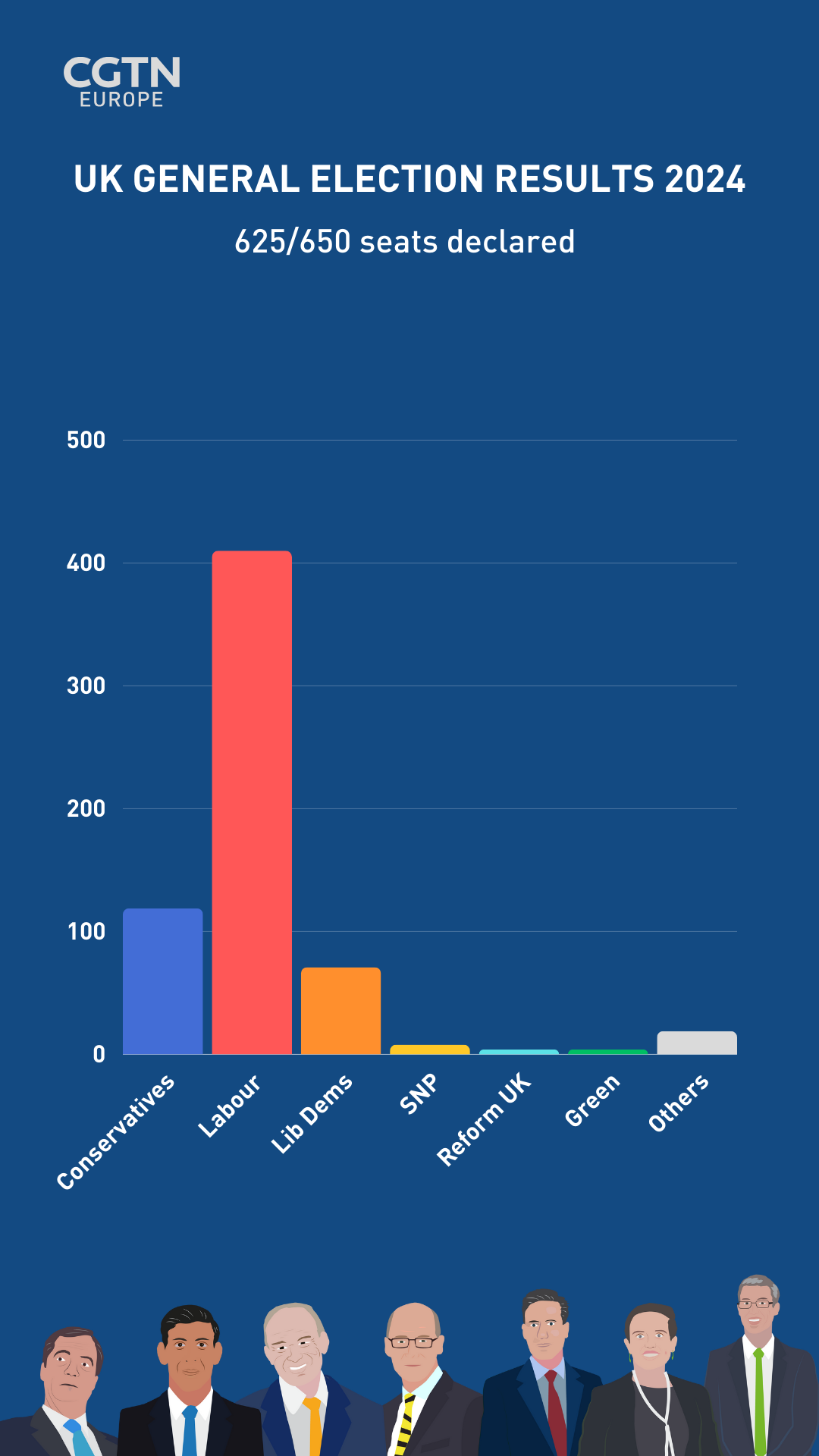 The breakdown of seats gained by political parties in the UK general election. /CGTN Europe