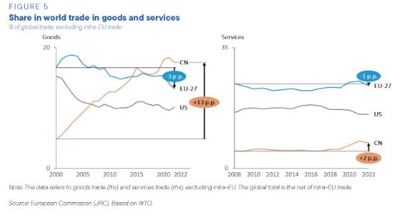 EU manufacturing exports are suffering. /European Commission