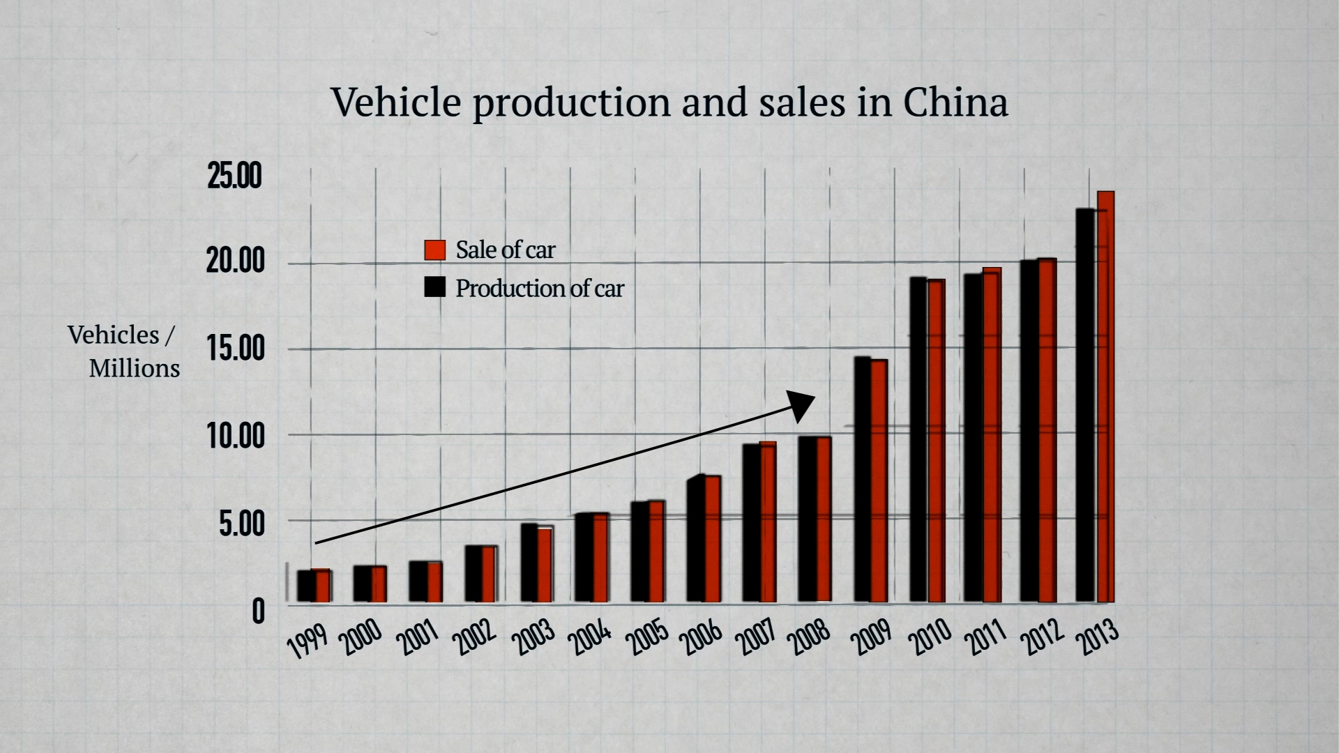 Vehicle production and sales in China from 1999 to 2013. /CGTN