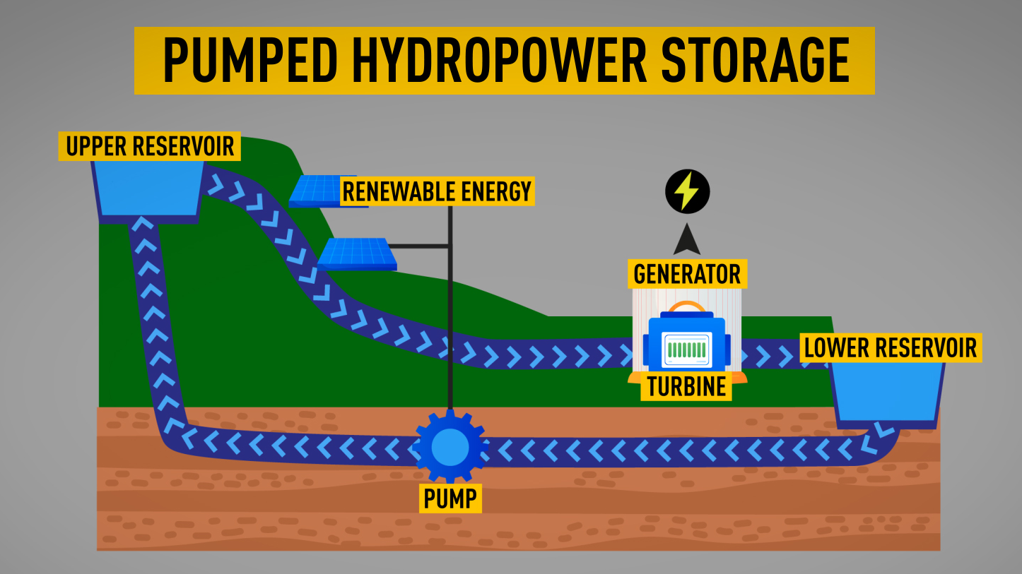 Greece turns its reservoirs into huge 'batteries' to store clean power