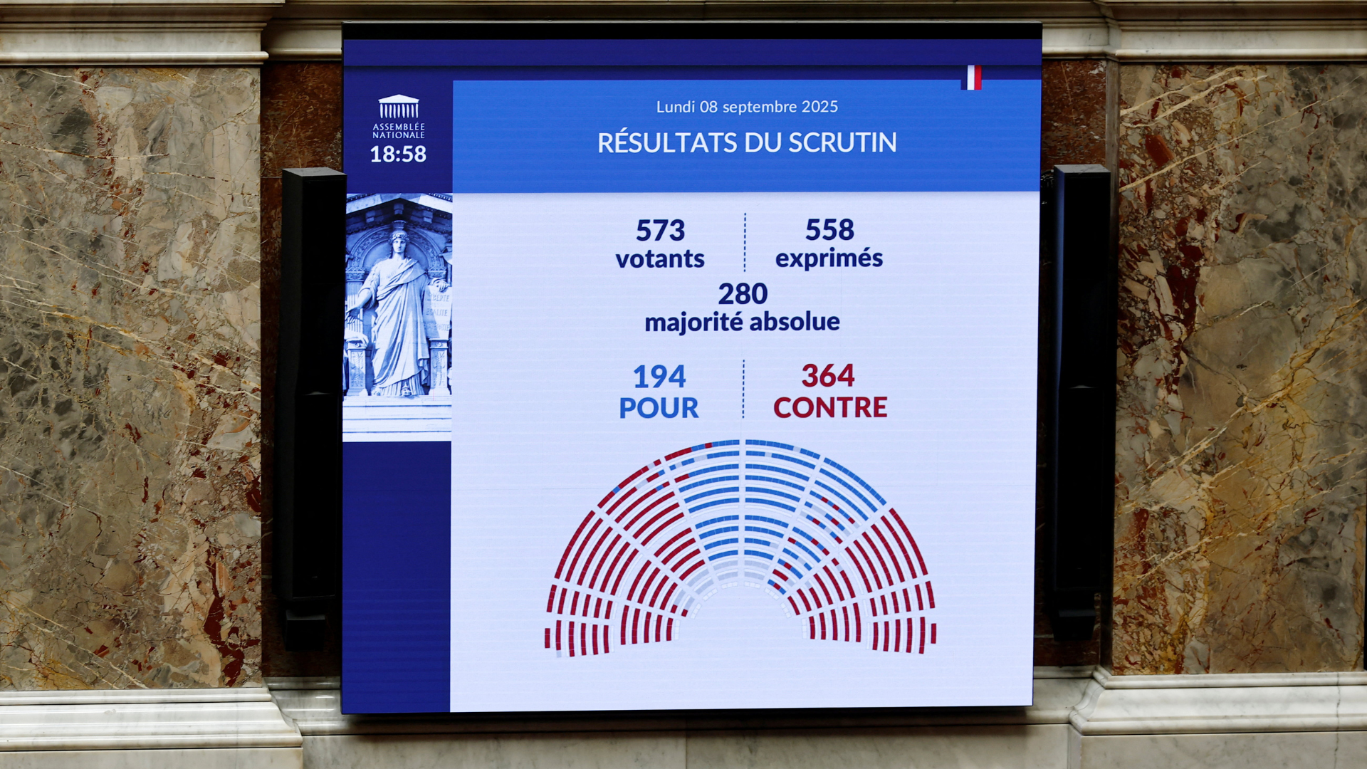 The result of a confidence vote after French Prime Minister Francois Bayrou failed to secure a majority. /Benoit Tessier/Reuters
