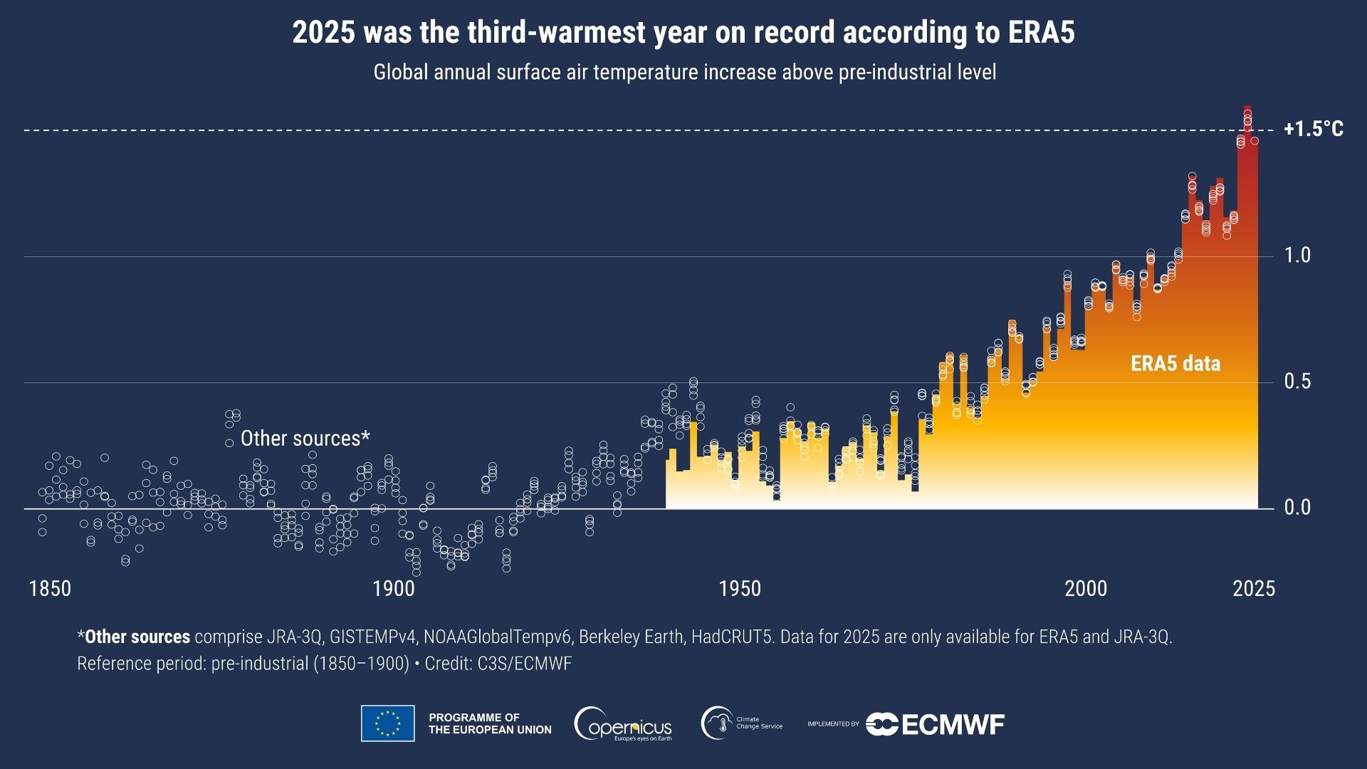 Global surface air temperature increase above the average for the 1850–1900 designated pre-industrial reference period, based on several global temperature datasets. /C3S/ECMWF