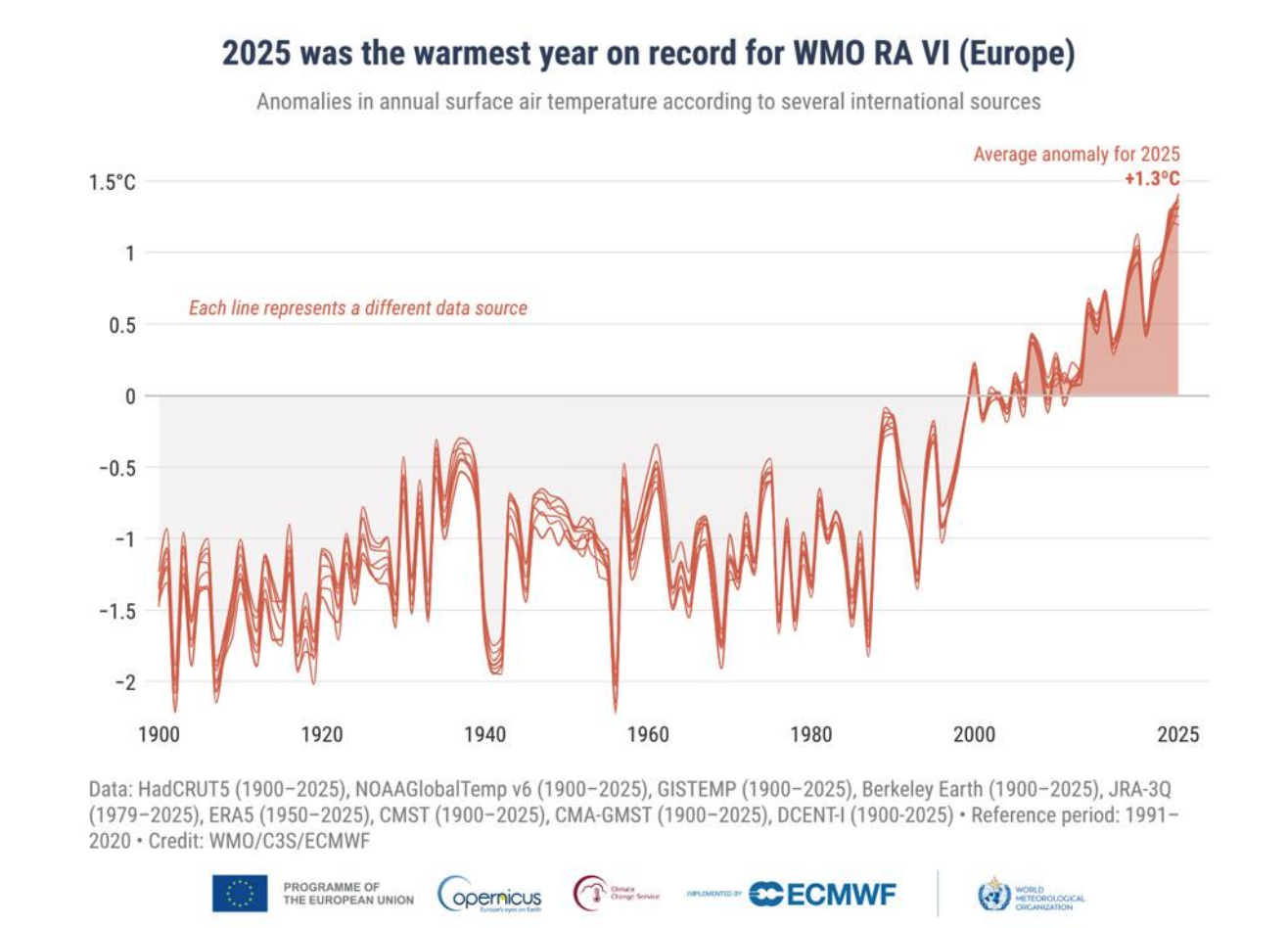 More bad climate news for Europe as heatwaves & wildfires drive record emissions